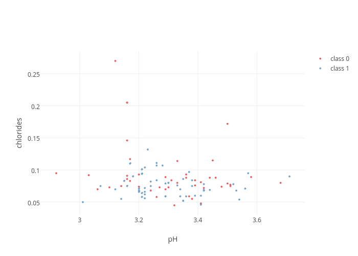 chlorides vs pH | scatter chart made by Cnjr2 | plotly
