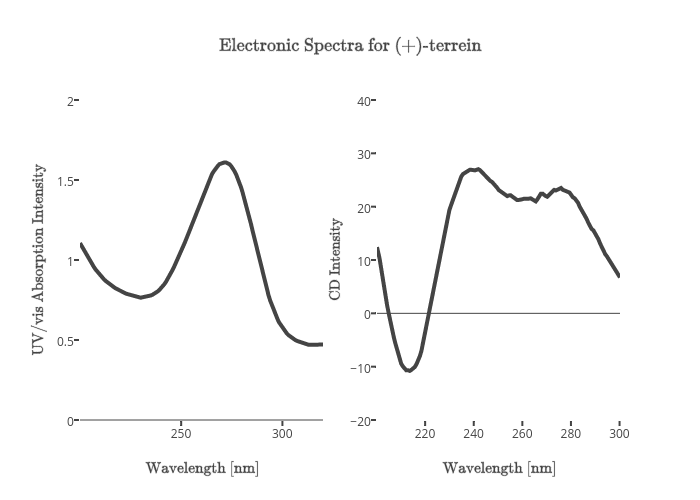 $\text{Electronic Spectra for (+)-terrein}$ | line chart made by Cstein | plotly