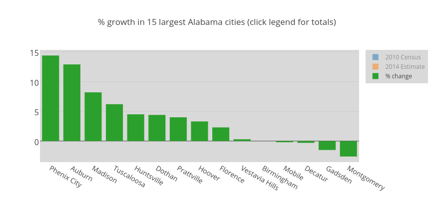 % growth in 15 largest Alabama cities (click legend for totals) | bar chart made by Cstephens | plotly