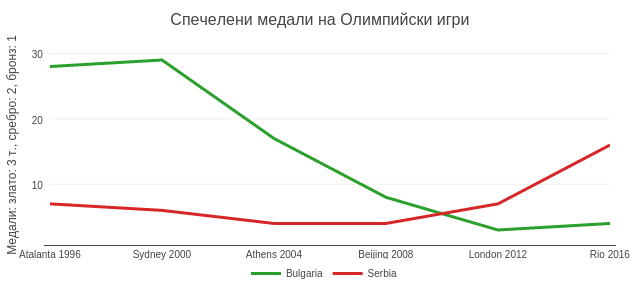 Спечелени медали на Олимпийски игри | line chart made by D1sh4 | plotly
