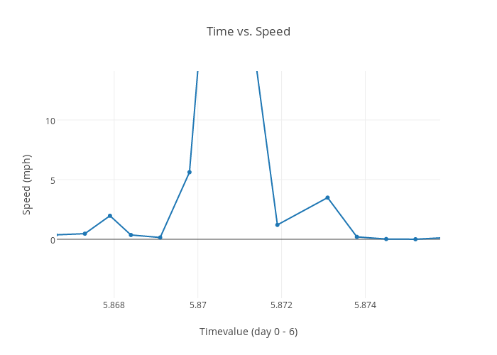 Time vs. Speed | line chart made by Dmrussell | plotly