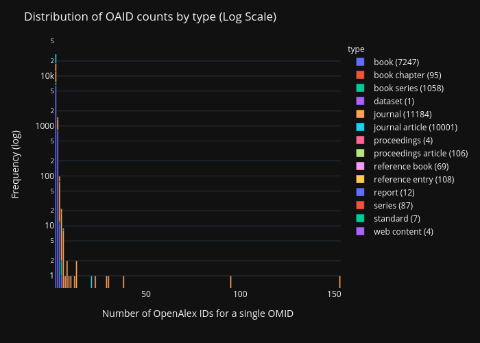 Distribution of OAID counts by type (Log Scale) |  made by Eliarizzetto | plotly