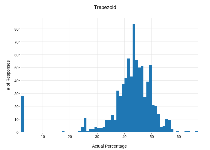 Trapezoid | histogram made by Emwdx | plotly