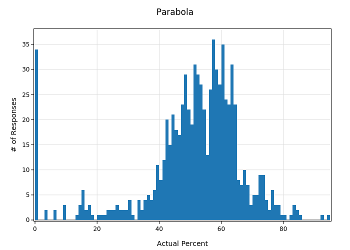 Parabola | histogram made by Emwdx | plotly