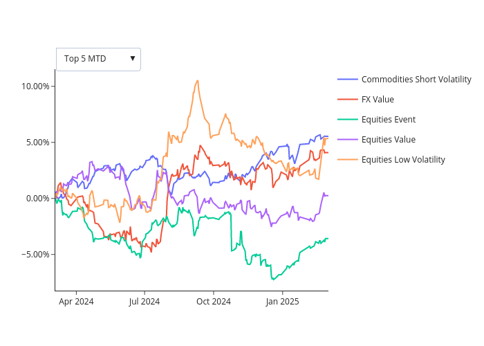 Commodities Short Volatility, FX Value, Equities Event, Equities Value, Equities Low Volatility | line chart made by F_midd01 | plotly