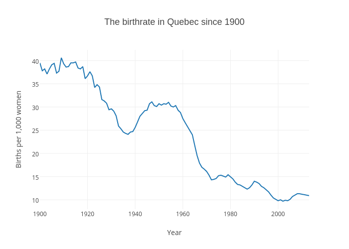 Since 1900. Birth rate of Canada 2023. Canadian Birth rate.