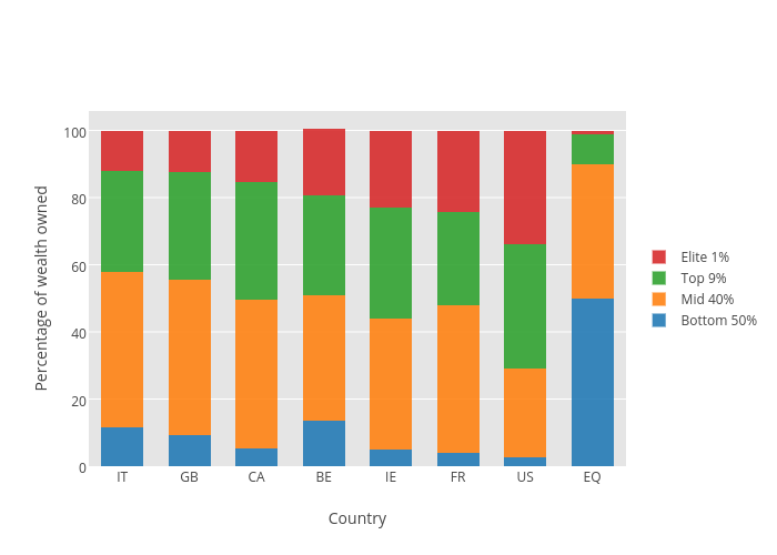 Percentage of wealth owned vs Country | stacked bar chart made by Ggplot2examples | plotly