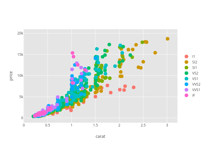 price vs carat | scatter chart made by Ggplot2examples | plotly