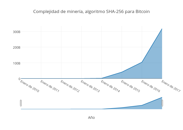 Complejidad de minería, algoritmo SHA-256 para Bitcoin | filled timeseries made by Godfreyidrobo | plotly