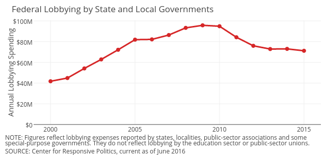 B | line chart made by Governing | plotly