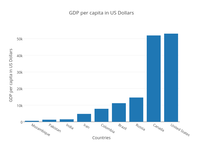 Andria From Gdp