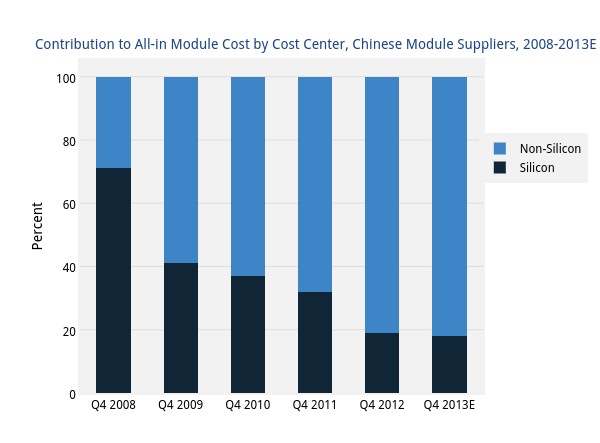 Silicon vs Non-Silicon | stacked bar chart made by Greentechmedia | plotly