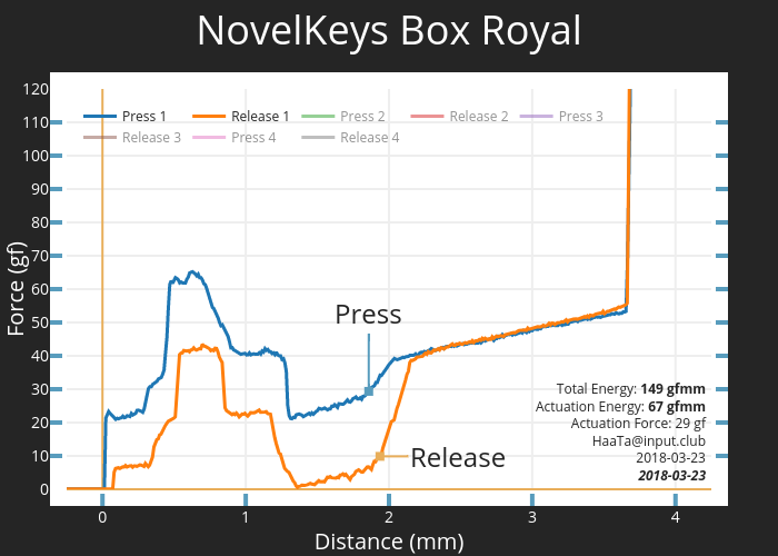 NovelKeys Box Royal | scatter chart made by Haata | plotly