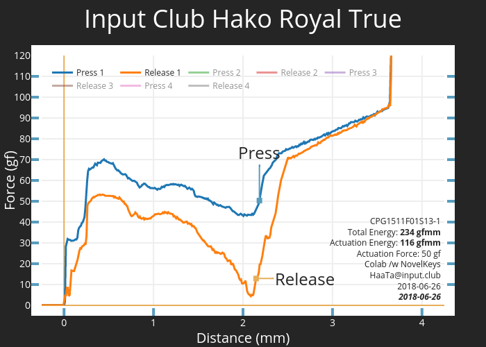 Input Club Hako Royal True | scatter chart made by Haata | plotly