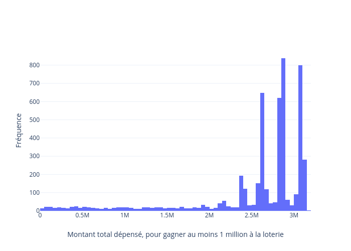 Fréquence vs Montant total dépensé, pour gagner au moins 1 million à la loterie | histogram made by Helenebecotte | plotly