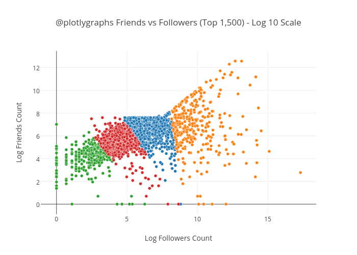 @plotlygraphs Friends vs Followers (Top 1,500) - Log 10 Scale | scatter chart made by Hianalytics | plotly