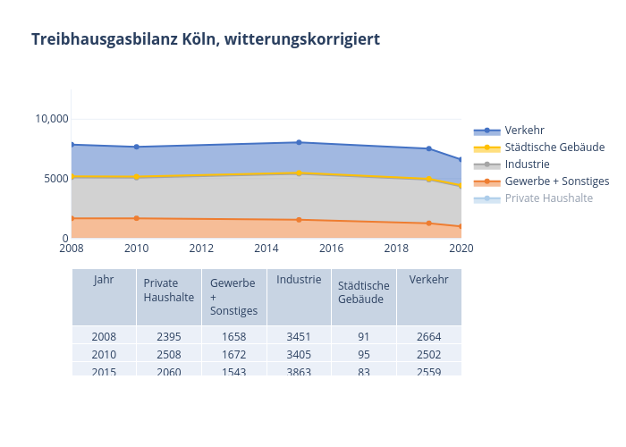 Treibhausgasbilanz Köln, witterungskorrigiert |  made by Ida.sihvonen | plotly
