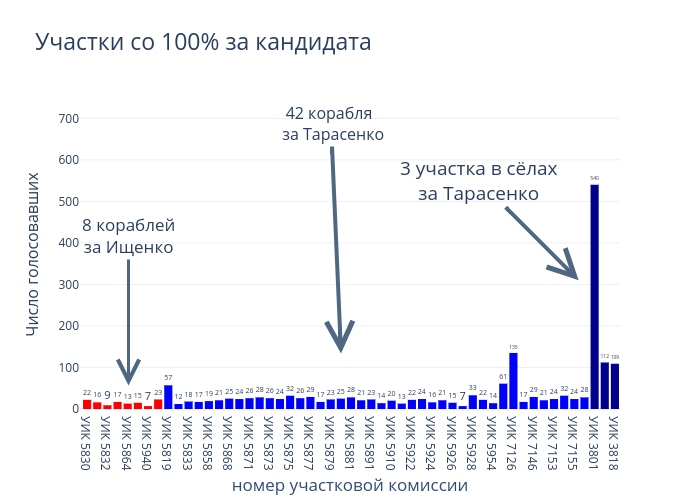Участки со 100% за кандидата | bar chart made by Ishukshin | plotly