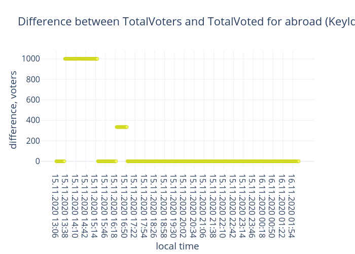 Difference between TotalVoters and TotalVoted for abroad (KeyId=14722) at pv.cec.md. 2nd round | scatter chart made by Ishukshin | plotly