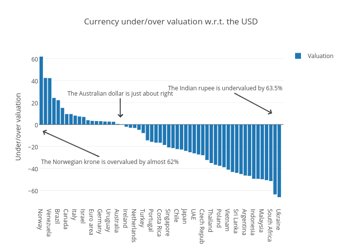 Currency under/over valuation w.r.t. the USD | bar chart made by Isnerd | plotly