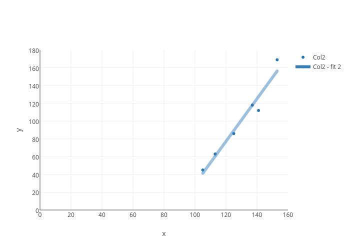 y vs x | scatter chart made by Ivan.savov | plotly