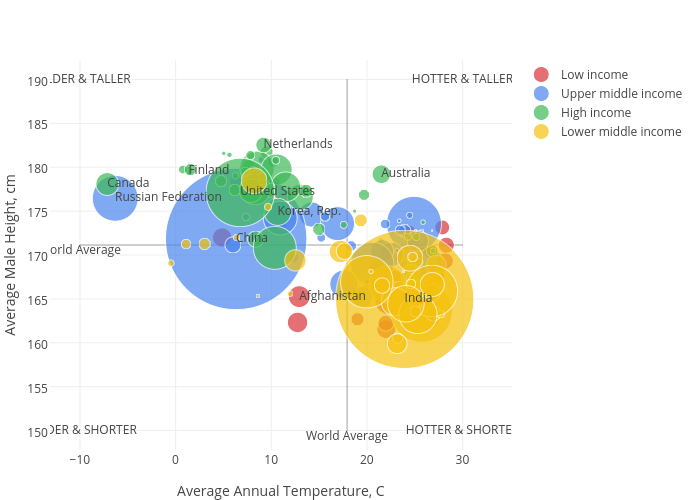 Average Male Height, cm vs Average Annual Temperature, C |  made by Ivanku | plotly