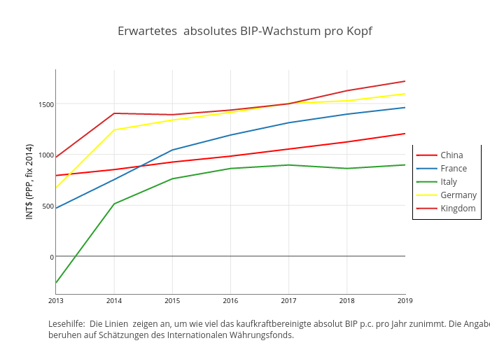 Erwartetes  absolutes BIP-Wachstum pro Kopf | line chart made by Jamshed | plotly
