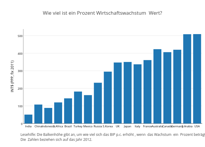 Wie viel ist ein Prozent Wirtschaftswachstum  Wert? | bar chart made by Jamshed | plotly