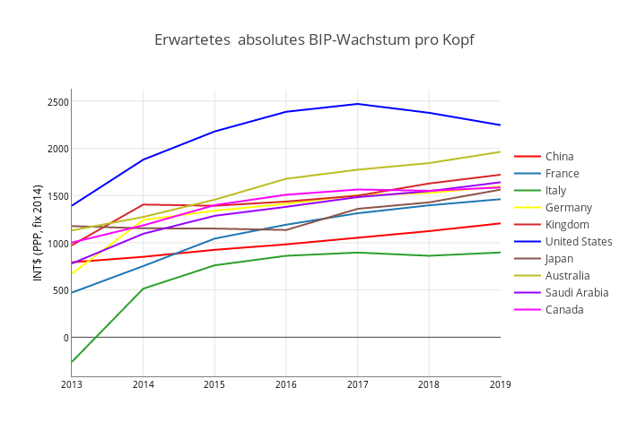 Erwartetes  absolutes BIP-Wachstum pro Kopf | line chart made by Jamshed | plotly
