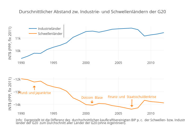 Durschnittlicher Abstand zw. Industrie- und Schwellenländern der G20  | scatter chart made by Jamshed | plotly