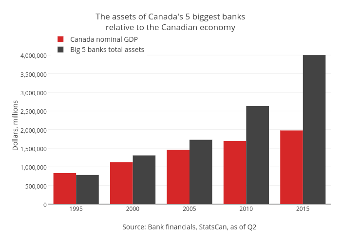 Объем ввп канады. Canada economy. Экономика Канады. Экономика Канады 2022. Экономика Канады диаграмма.