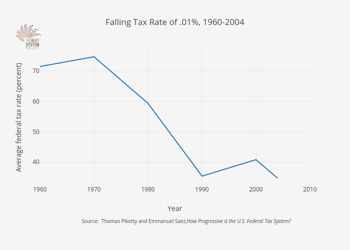 Falling Tax Rate of .01%, 1960-2004 | line chart made by Jduda | plotly