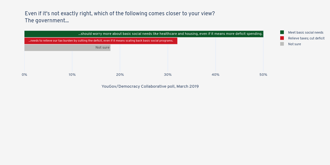 Even if it's not exactly right, which of the following comes closer to your view? The government... | grouped bar chart made by Jduda | plotly