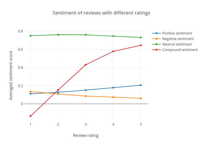 Sentiment of reviews with different ratings | line chart made by Jeffliu | plotly