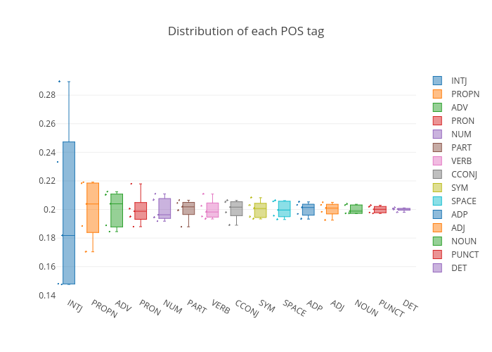 Distribution of each POS tag | box plot made by Jeffliu | plotly