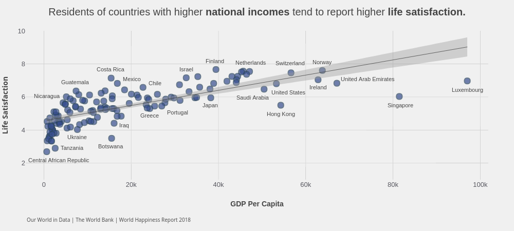 Residents of countries with higher national incomes tend to report higher life satisfaction. | scatter chart made by Jennadevries | plotly