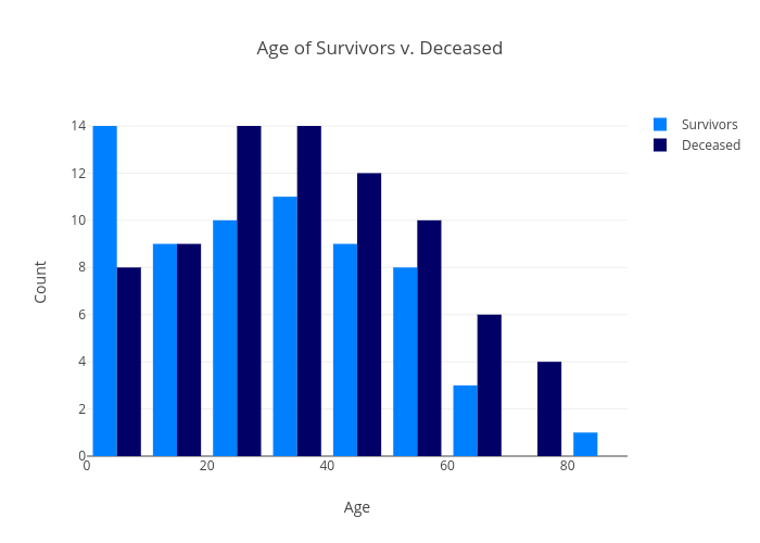 Age of Survivors v. Deceased | histogram made by Jesster413 | plotly