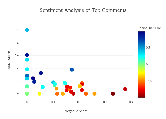 Sentiment Analysis of Top Comments | scatter chart made by Jesster413 | plotly