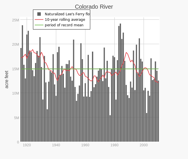 Colorado River | stacked bar chart made by Jfleck | plotly