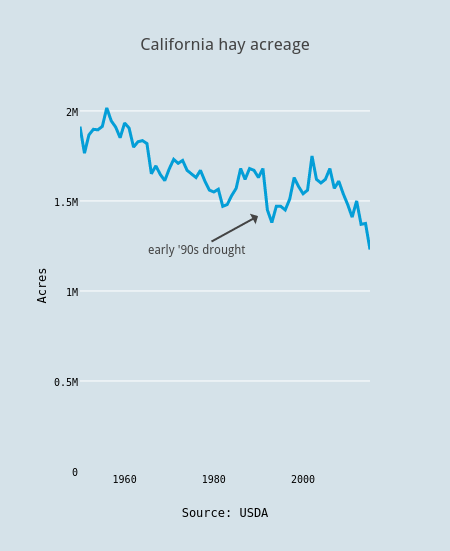 California hay acreage | scatter chart made by Jfleck | plotly