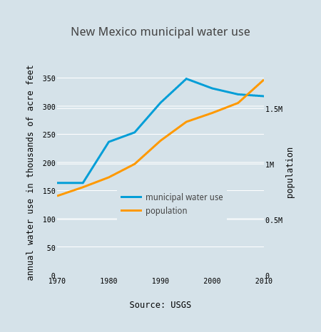 New Mexico municipal water use | line chart made by Jfleck | plotly