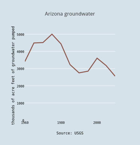 Arizona groundwater | line chart made by Jfleck | plotly