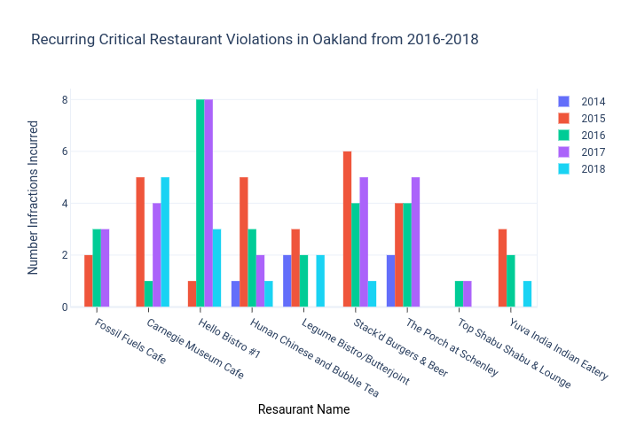 Recurring Critical Restaurant Violations in Oakland from 2016-2018 | grouped bar chart made by Jhj18 | plotly