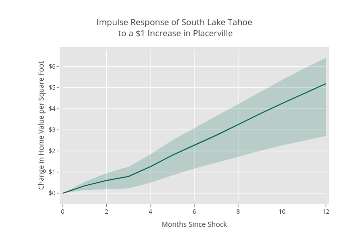 Impulse Response of South Lake Tahoe to a $1 Increase in Placerville | line chart made by Jkohlhepp | plotly