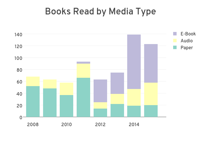 Books Read by Media Type | stacked bar chart made by Jolee.stephens | plotly