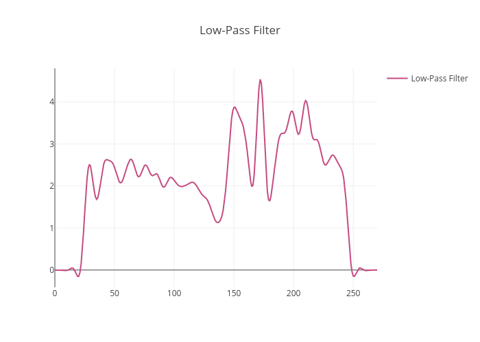 Python полосовой фильтр. LPF. Show Low линия.