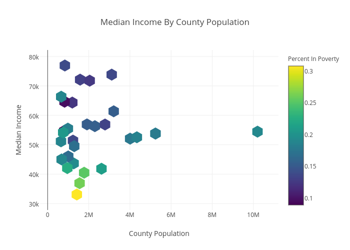 Median Income By County Population | scatter chart made by Josep2 | plotly