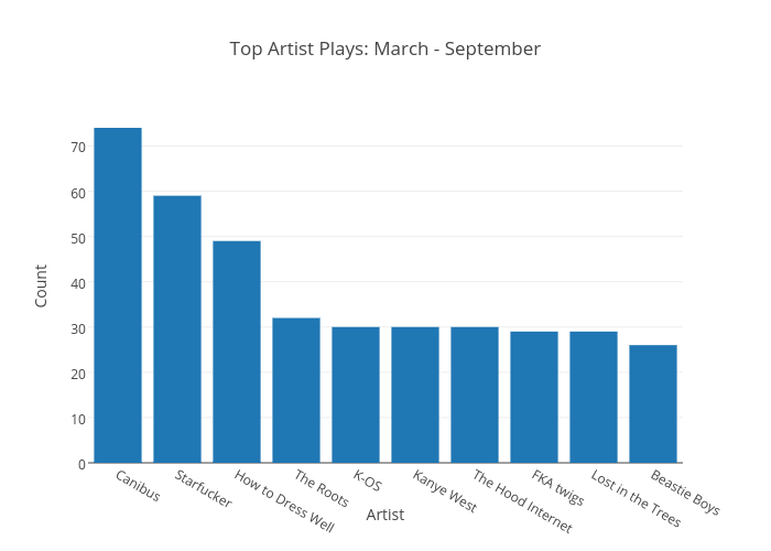 Top Artist Plays: March - September | bar chart made by Josep2 | plotly