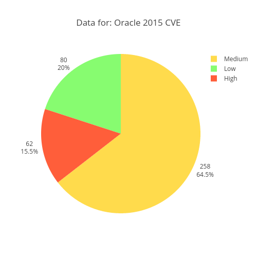 Data for: Oracle 2015 CVE | pie made by Joubin | plotly