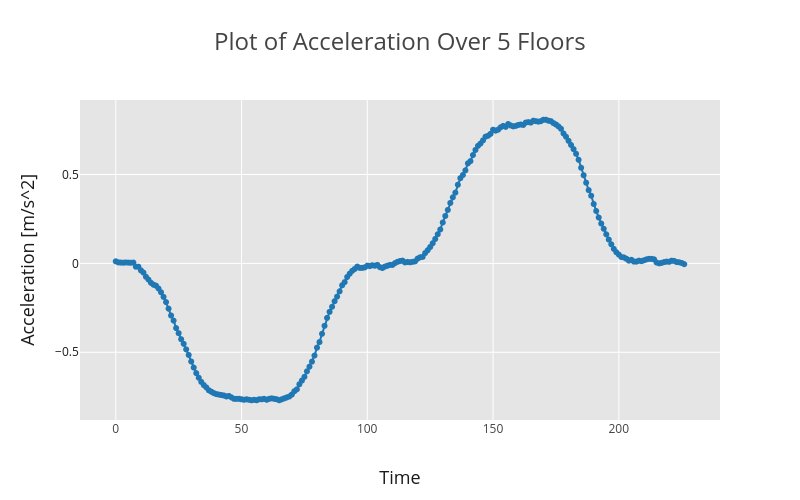 Plot of Acceleration Over 5 Floors | line chart made by Jqh5657 | plotly